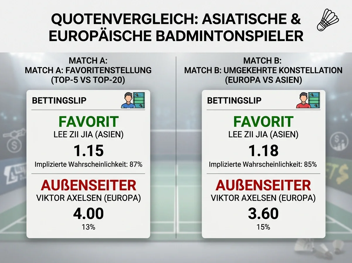 Quotenvergleich: Asiatischer Top-5-Spieler gegen europäischen Top-20-Spieler bei BWF-Super-1000-Event