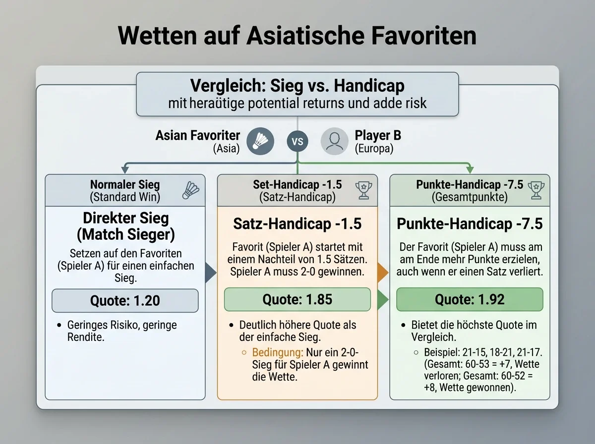 Satz-Handicap -1,5 bei asiatischem Favoriten: Quotenvergleich mit Siegwette beim BWF-Turnier