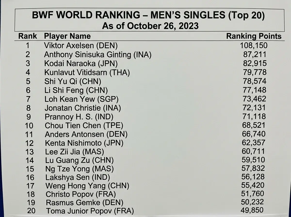 BWF-Weltrangliste Herreneinzel mit asiatischen Spielern in den Top-10 – Favoriten bei Sportwetten
