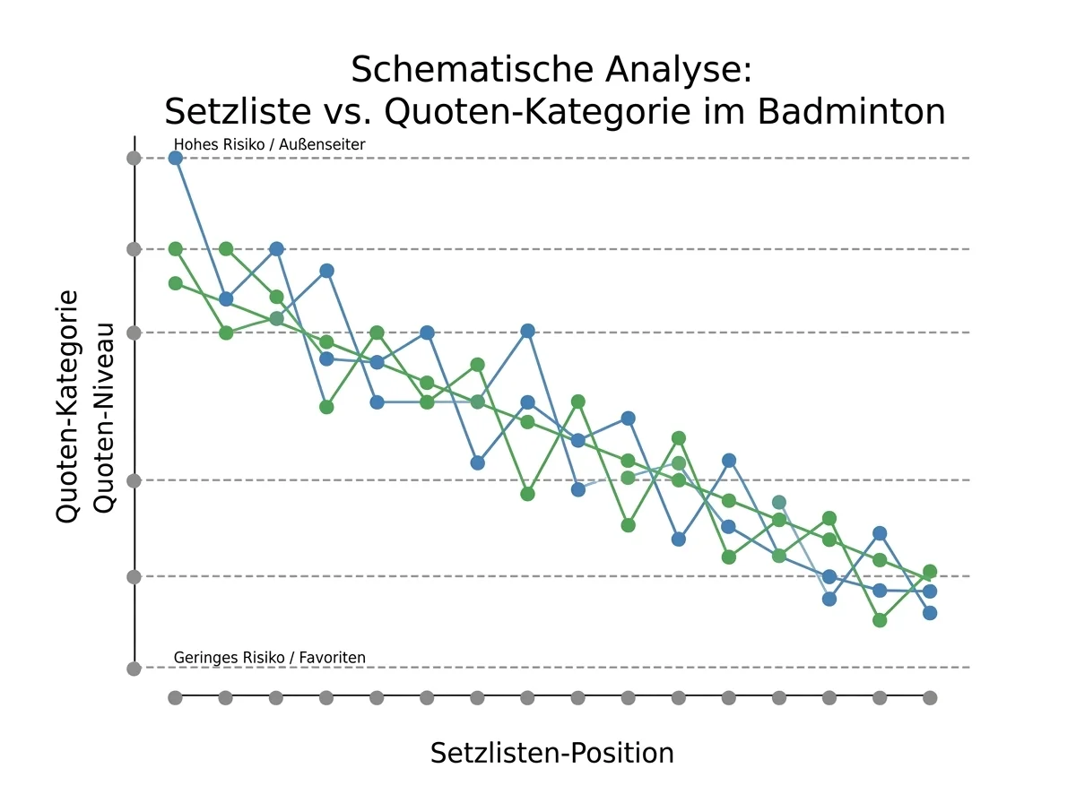 Zusammenhang zwischen Setzlistenposition und Outright-Wettquoten bei BWF-Turnieren