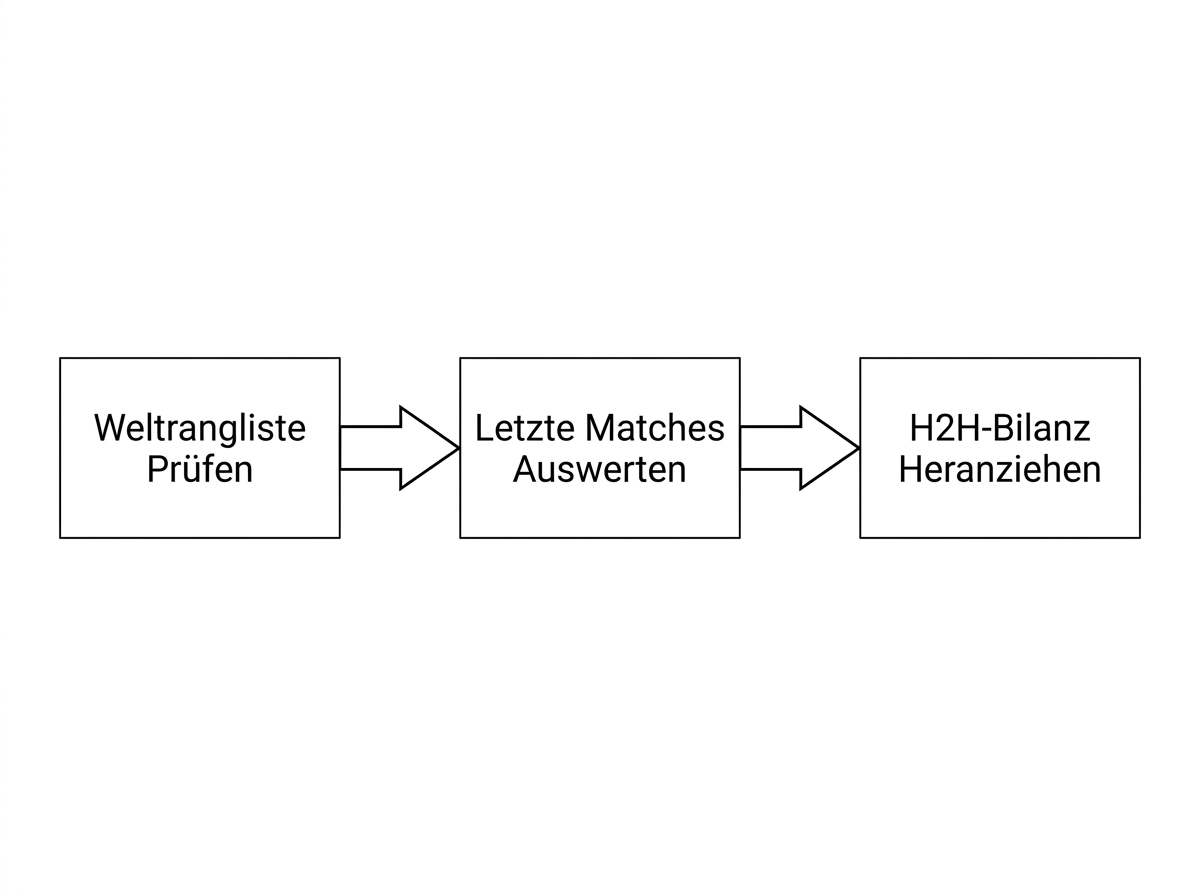 Analyse-Methodik Badminton Über/Unter-Wetten: Weltrangliste, H2H und Formkurve als drei Schritte