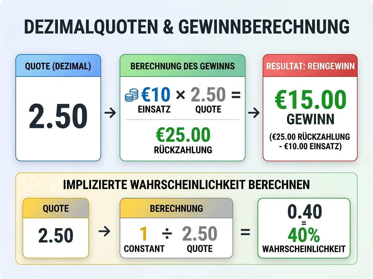 Dezimalquoten-Erklärung für Badminton-Einsteiger: Berechnung von Gewinn und impliziter Wahrscheinlichkeit