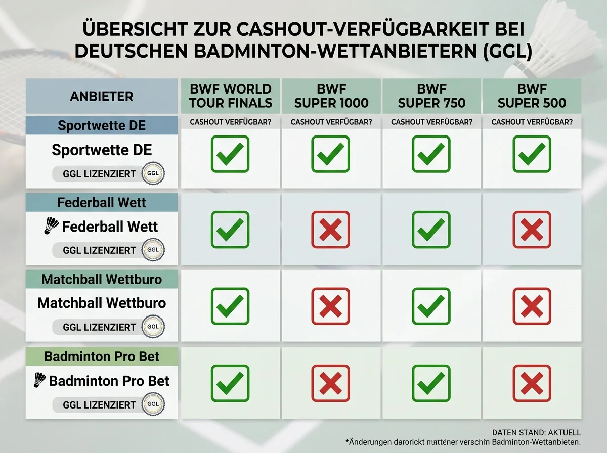 Vergleich von GGL-lizenzierten Wettanbietern mit Cashout-Funktion für Badminton-Turniere