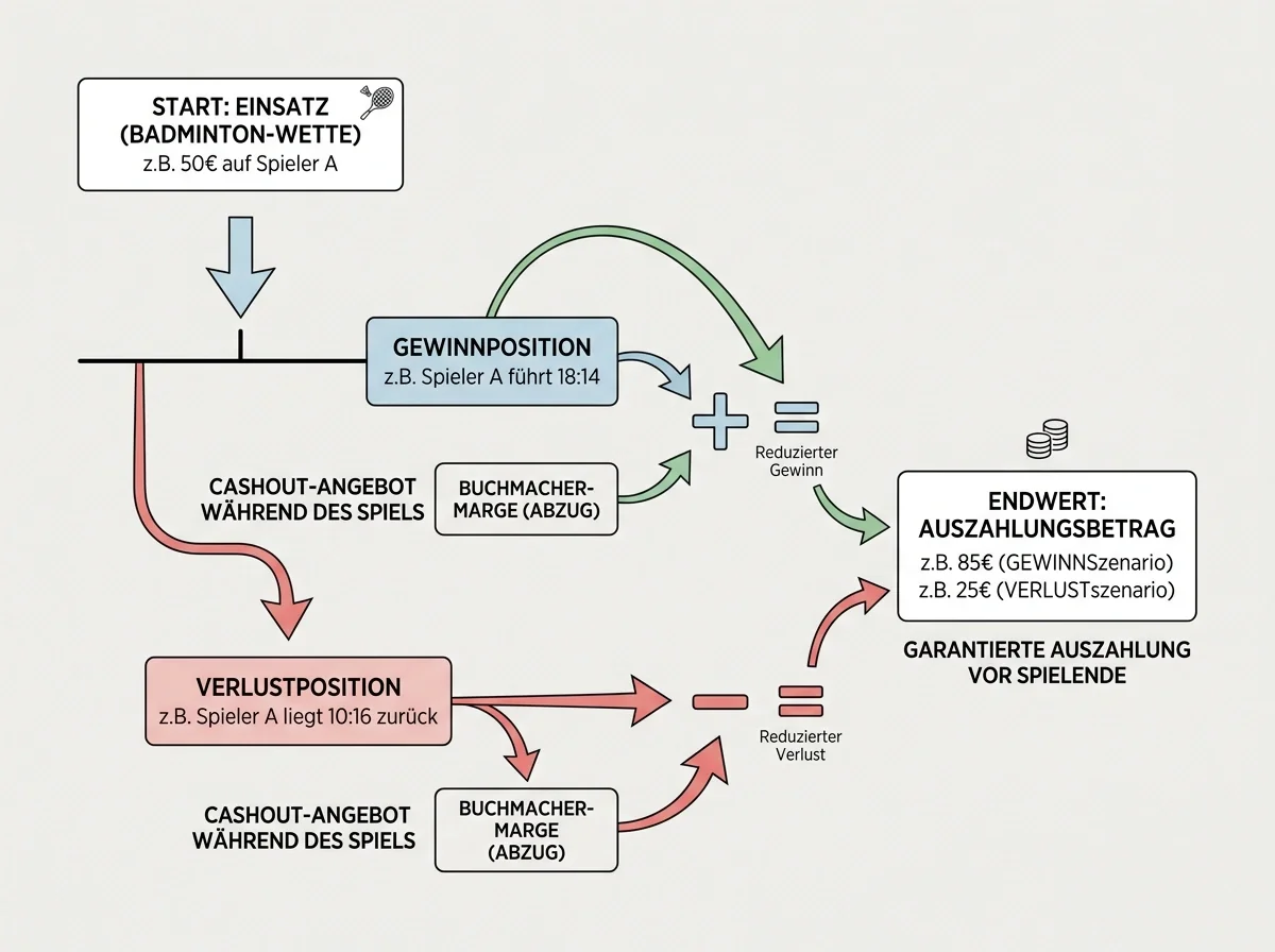 Schematische Darstellung der Cashout-Berechnung bei einer laufenden Badminton-Wette