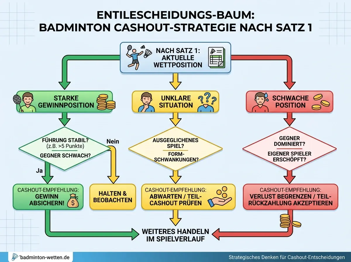 Entscheidungsdiagramm für Cashout-Strategie bei Badminton-Wetten nach erstem Satz