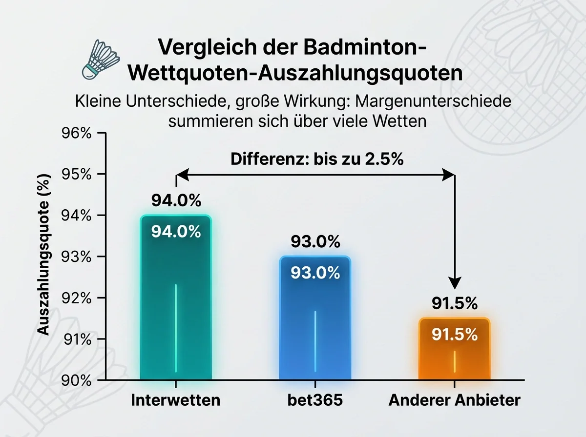 Auszahlungsquoten-Vergleich Interwetten vs. bet365 bei BWF-Turnier – Differenz von bis zu 2 Prozentpunkten