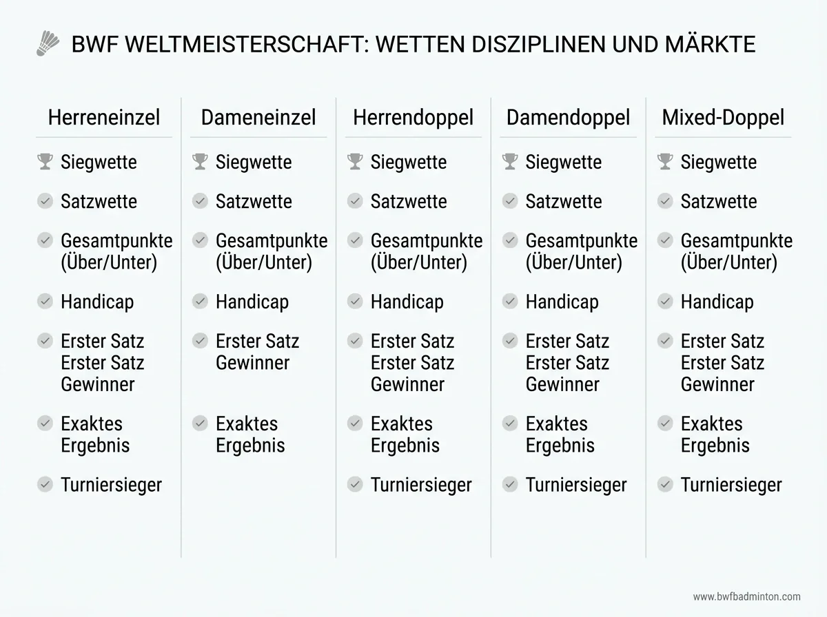 Wettmärkte pro Disziplin bei der BWF Weltmeisterschaft 2026 – Überblick für Sportwetter