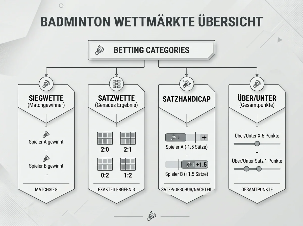 bwin Badminton Wettmärkte im Überblick – Siegwette, Satzwette und Live-Märkte bei BWF-Events