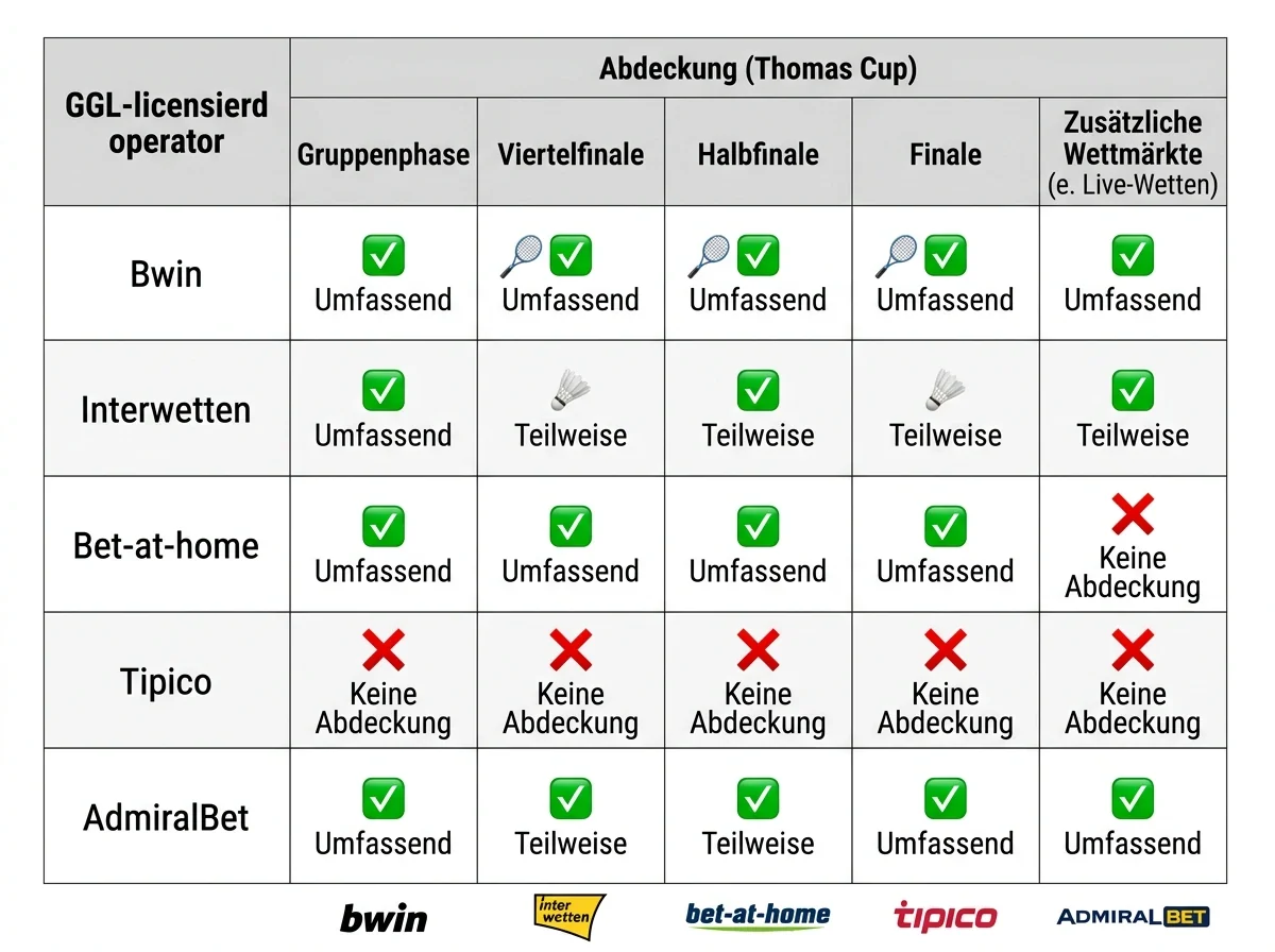 Welche Wettanbieter decken Thomas Cup und Uber Cup ab – GGL-lizenzierte Buchmacher im Vergleich