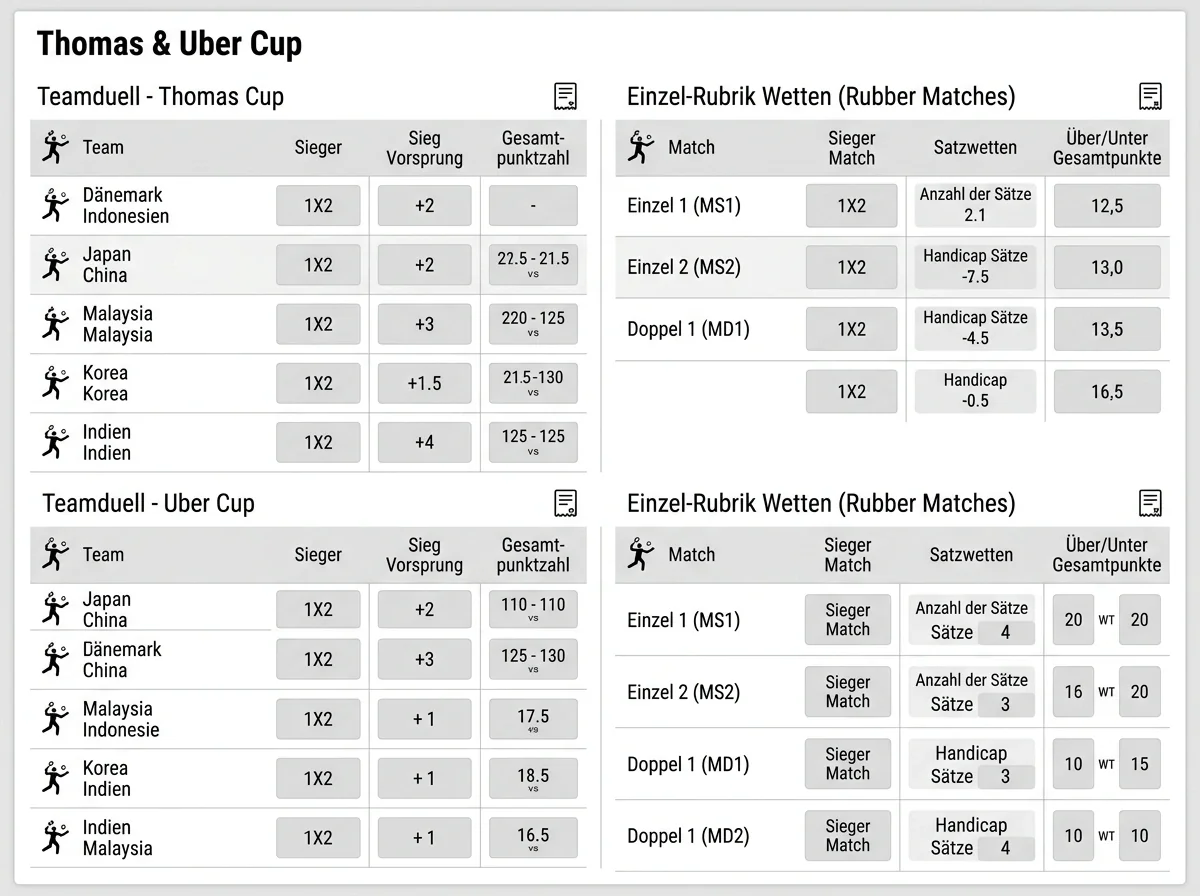 Wettmarkt-Struktur bei Thomas Cup und Uber Cup – Team-Match und Rubber-Wetten erklärt